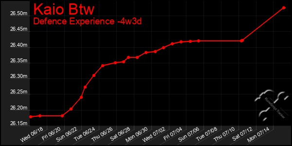 Last 31 Days Graph of Kaio Btw