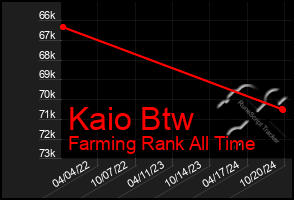 Total Graph of Kaio Btw