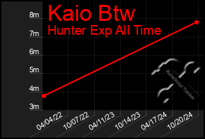 Total Graph of Kaio Btw