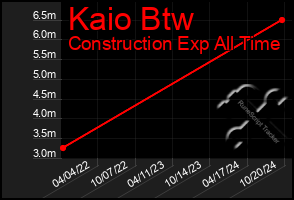 Total Graph of Kaio Btw