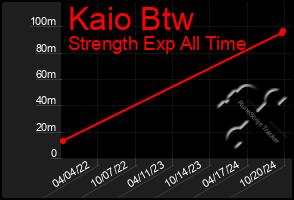 Total Graph of Kaio Btw