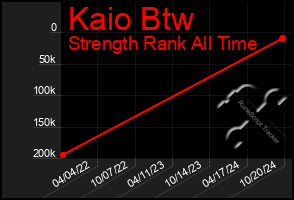 Total Graph of Kaio Btw