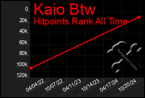 Total Graph of Kaio Btw