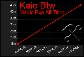 Total Graph of Kaio Btw