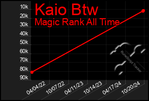 Total Graph of Kaio Btw