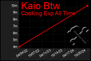 Total Graph of Kaio Btw