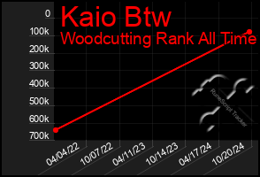 Total Graph of Kaio Btw