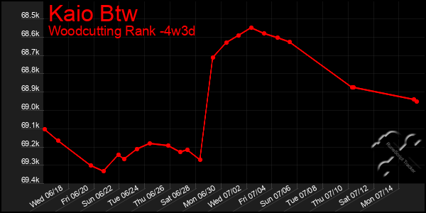 Last 31 Days Graph of Kaio Btw