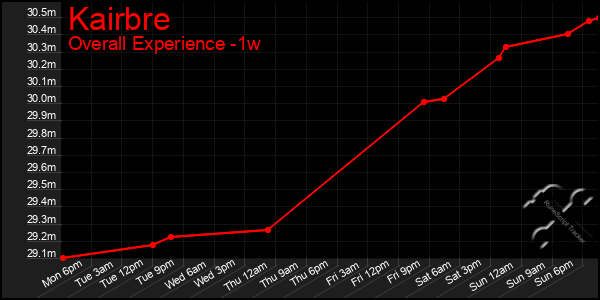 1 Week Graph of Kairbre