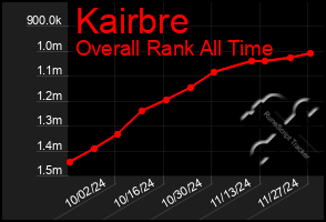 Total Graph of Kairbre