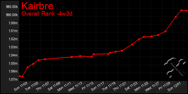 Last 31 Days Graph of Kairbre