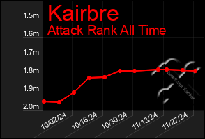 Total Graph of Kairbre