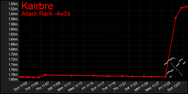 Last 31 Days Graph of Kairbre