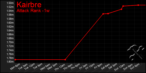 Last 7 Days Graph of Kairbre