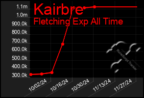 Total Graph of Kairbre