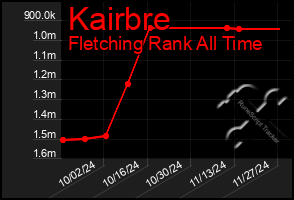 Total Graph of Kairbre