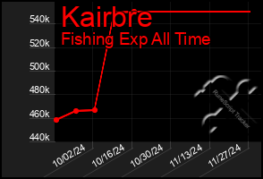 Total Graph of Kairbre