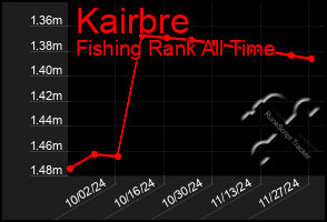 Total Graph of Kairbre