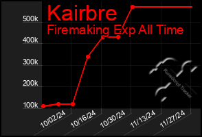 Total Graph of Kairbre