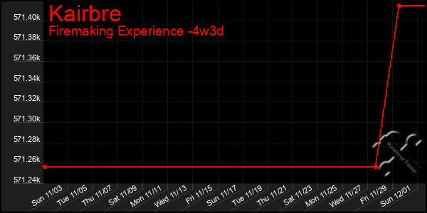 Last 31 Days Graph of Kairbre