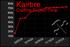 Total Graph of Kairbre