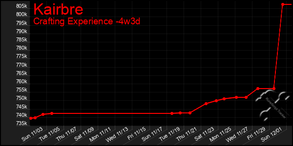 Last 31 Days Graph of Kairbre