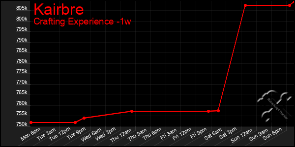 Last 7 Days Graph of Kairbre