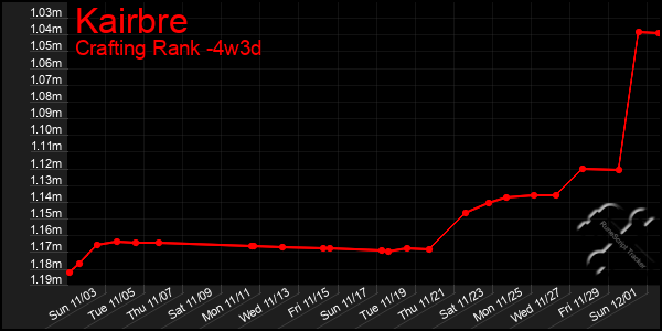 Last 31 Days Graph of Kairbre