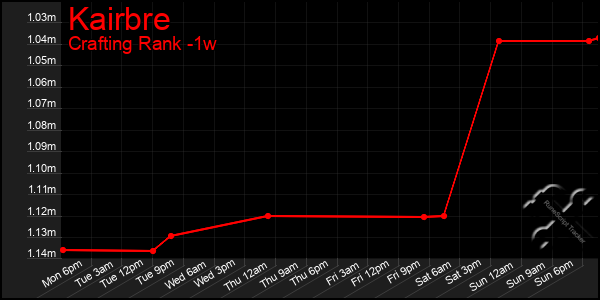 Last 7 Days Graph of Kairbre