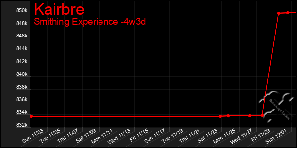 Last 31 Days Graph of Kairbre