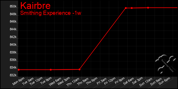 Last 7 Days Graph of Kairbre