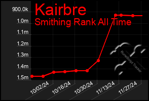 Total Graph of Kairbre