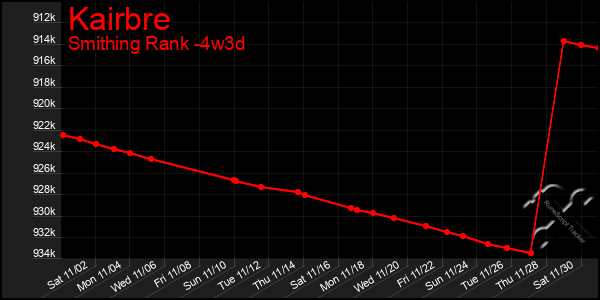 Last 31 Days Graph of Kairbre