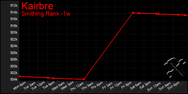 Last 7 Days Graph of Kairbre