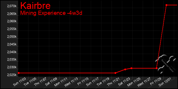 Last 31 Days Graph of Kairbre