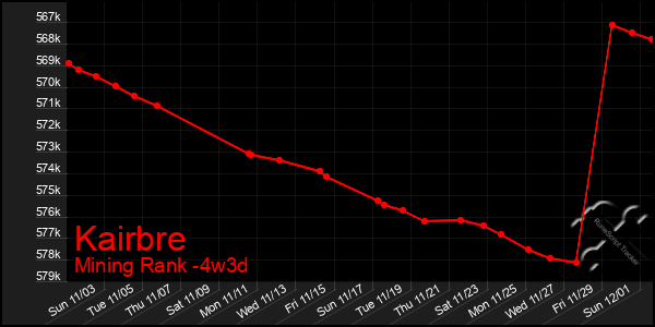 Last 31 Days Graph of Kairbre