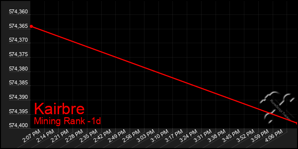 Last 24 Hours Graph of Kairbre