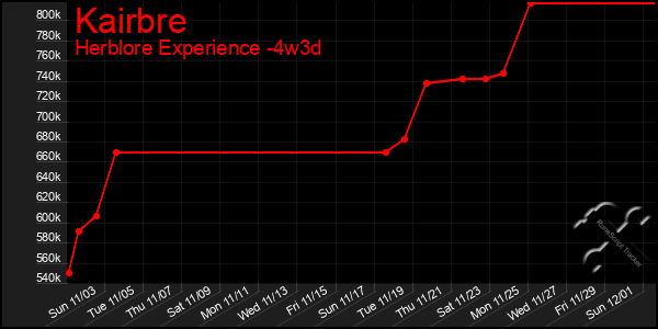 Last 31 Days Graph of Kairbre