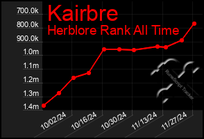 Total Graph of Kairbre