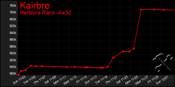 Last 31 Days Graph of Kairbre