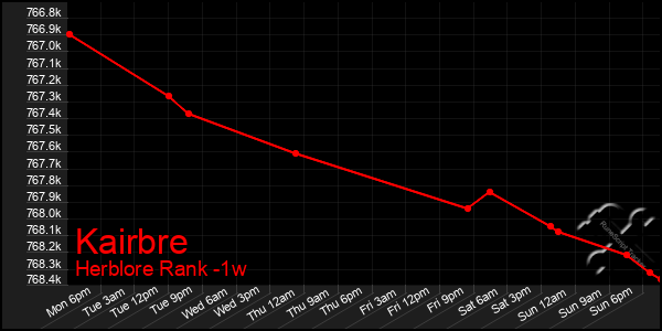 Last 7 Days Graph of Kairbre