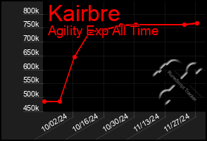 Total Graph of Kairbre