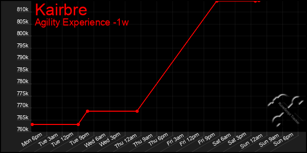 Last 7 Days Graph of Kairbre