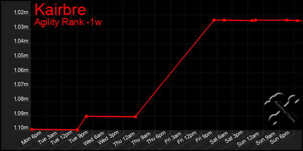 Last 7 Days Graph of Kairbre