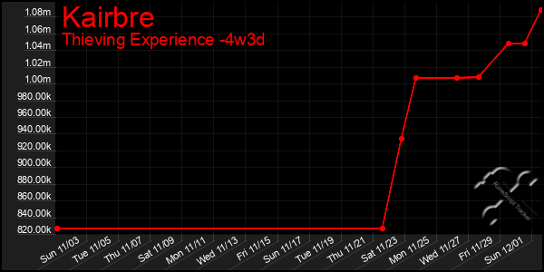 Last 31 Days Graph of Kairbre