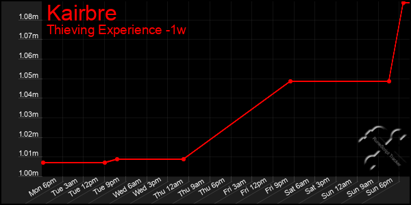 Last 7 Days Graph of Kairbre