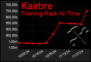 Total Graph of Kairbre