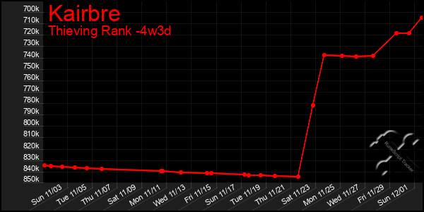 Last 31 Days Graph of Kairbre