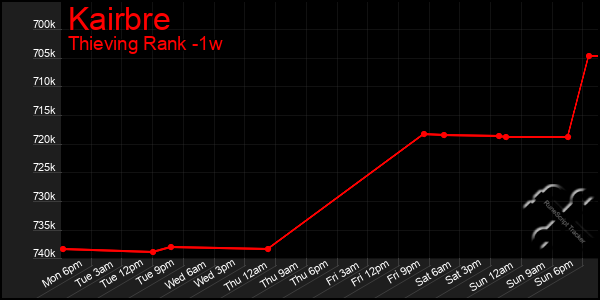 Last 7 Days Graph of Kairbre