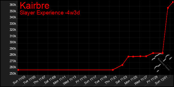 Last 31 Days Graph of Kairbre